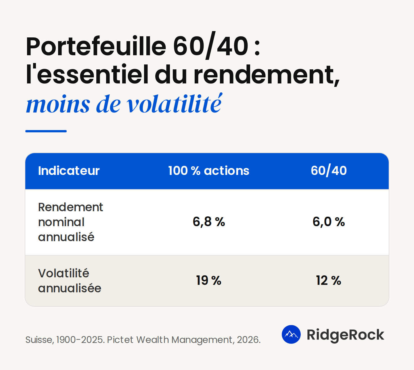 Schéma : Portefeuille 60/40 : l'essentiel du rendement, moins de volatilité. Rendement nominal annualisé : 100 % actions 6,8 %, 60/40 6,0 %. Volatilité annualisée : 100 % actions 19 %, 60/40 12 %.