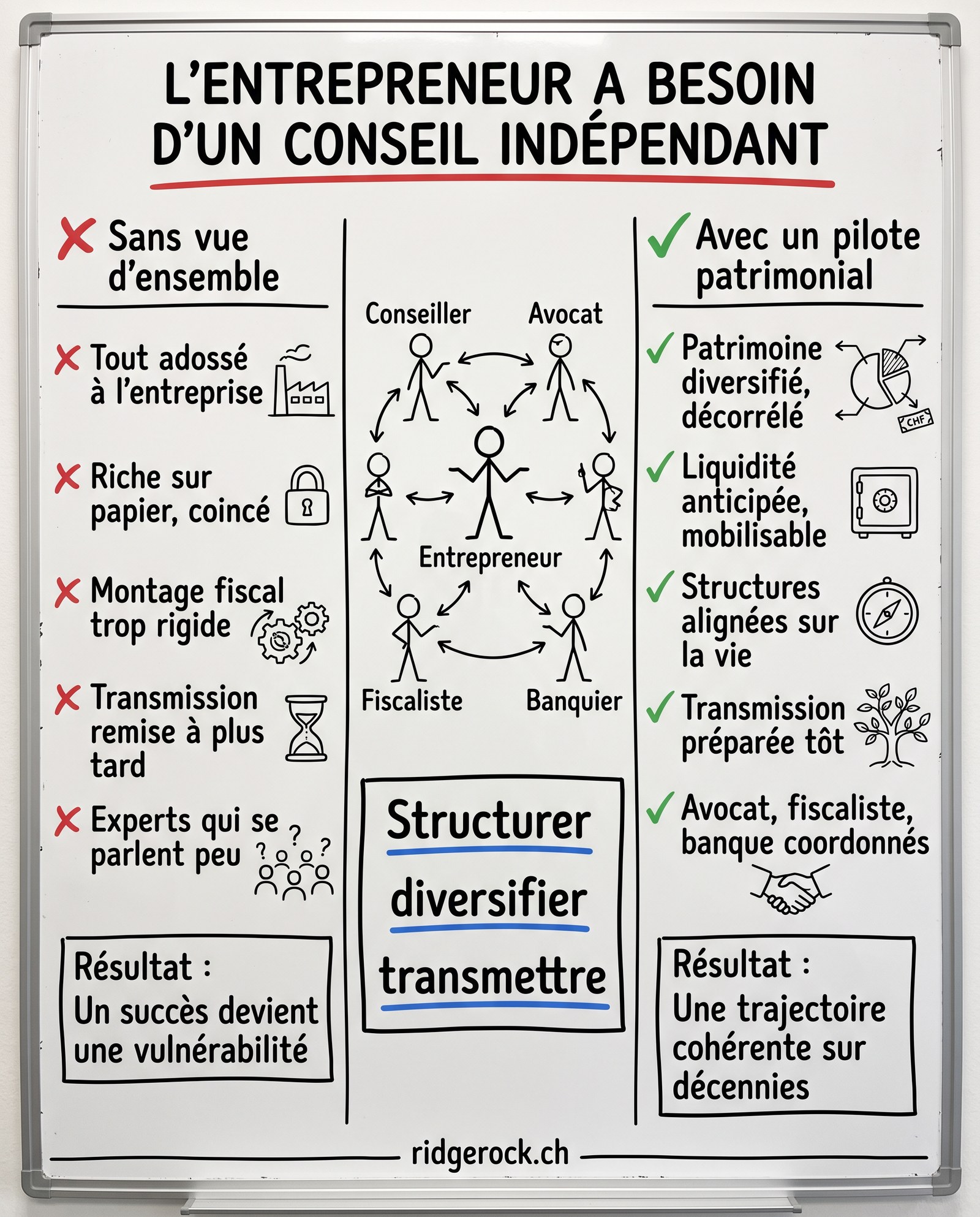 Un conseil patrimonial indépendant relie juridique, fiscal et financier dans une même trajectoire de long terme.