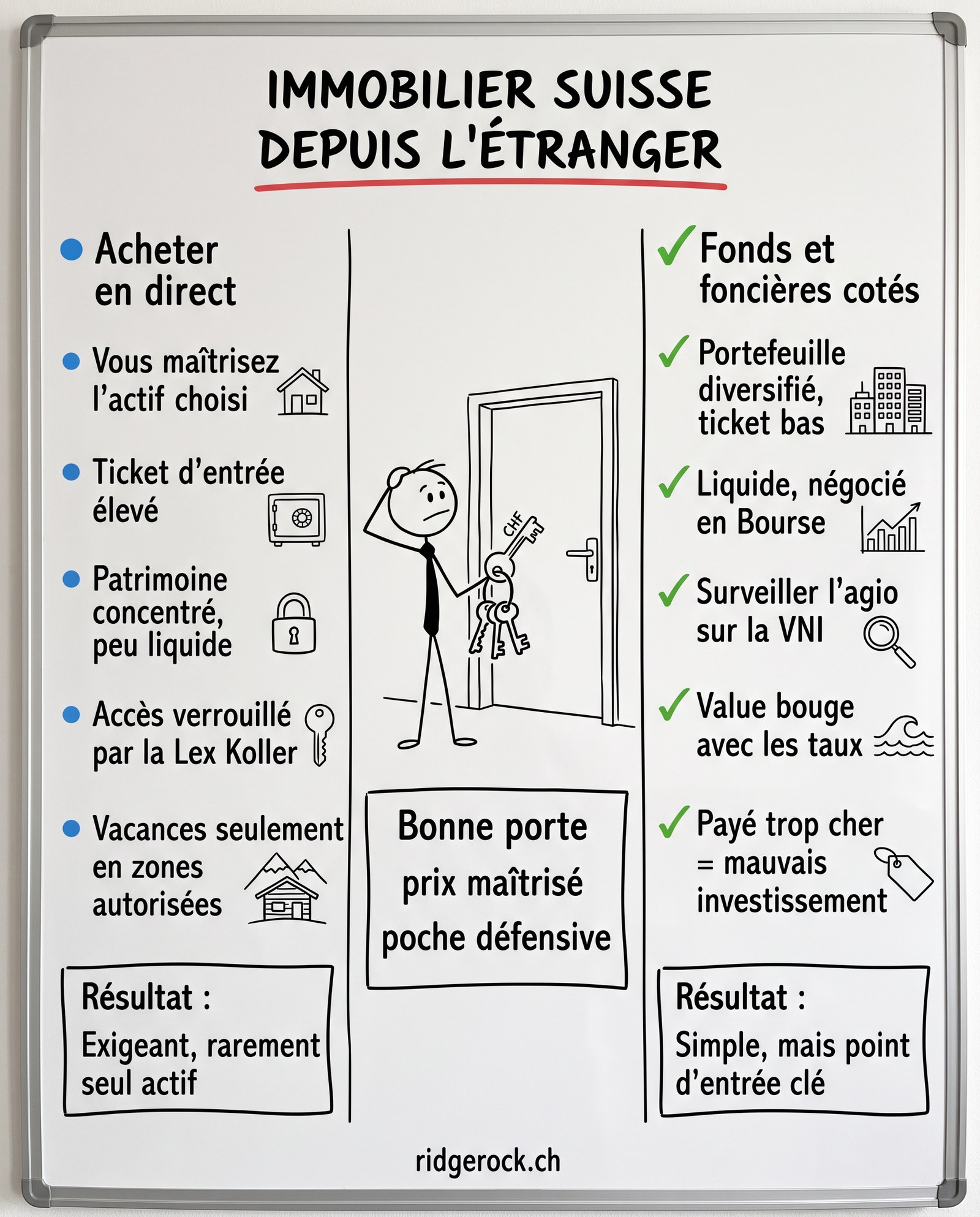 L'immobilier suisse depuis l'étranger est une poche défensive en CHF, mais l'accès dépend de la Lex Koller et le prix payé, notamment l'agio, compte autant que le rendement.