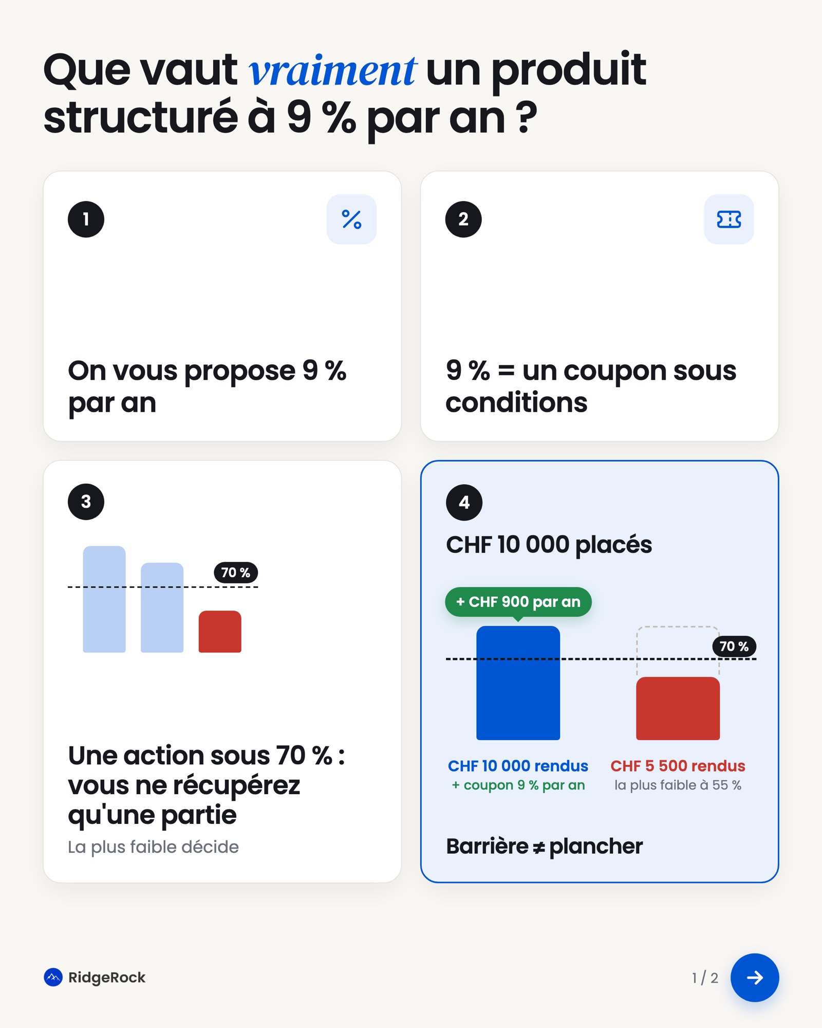 Que vaut vraiment un produit structuré à 9 % par an ? 1. On vous propose 9 % par an. 2. 9 % = un coupon sous conditions. 3. Une action sous 70 % : vous ne récupérez qu'une partie. 4. CHF 10 000 placés : CHF 10 000 rendus plus un coupon de CHF 900 par an, ou CHF 5 500 rendus si la plus faible action finit à 55 %. Barrière ≠ plancher.